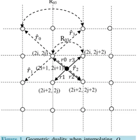Figure 1. Geometric duality when interpolating 