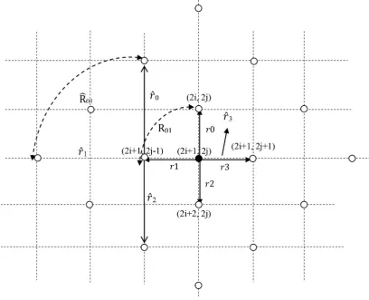 Figure 2. Geometric duality when interpolating Q()x y,x+y=odd from Q()x y,x+y=even.