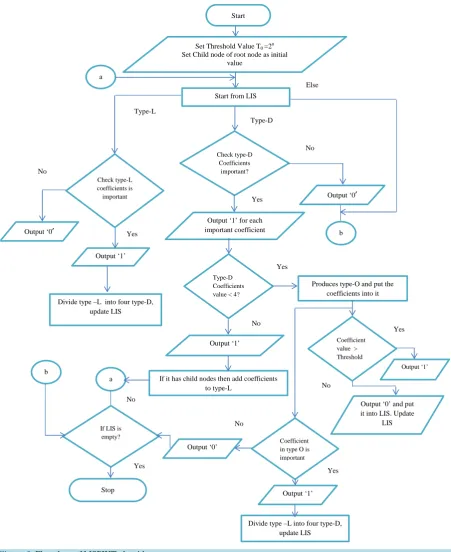 Figure 3. Flowchart of MSPIHT algorithm.  
