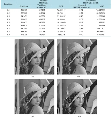 Table 2. Comparison between traditional and Proposed SPIHT (PSNR in dB). 