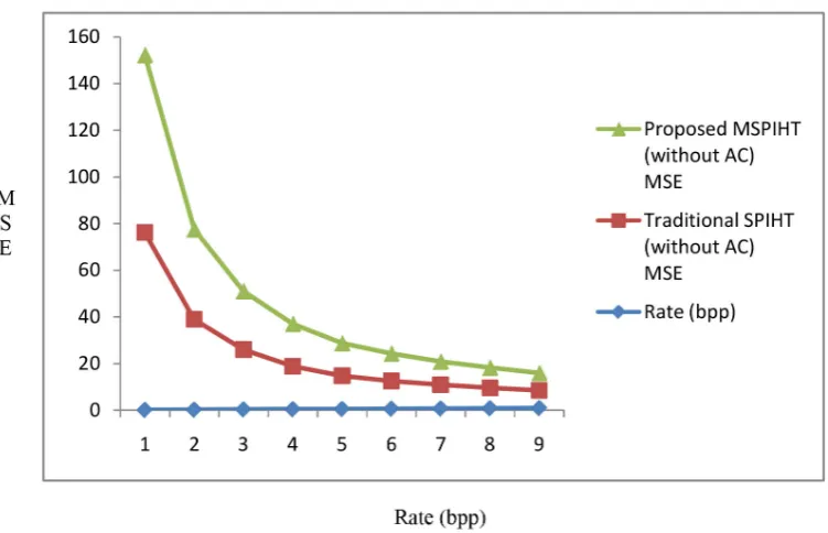 Figure 6. Comparison of PSNR (dB) values of traditional SPIHT and proposed MSPIHT algorithm
