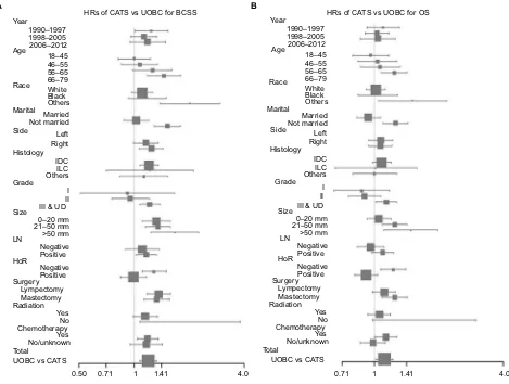 Figure 2 Kaplan–Meier plots of the 10-year BCSS comparing 1:1 matched CATS and UOBC cases.Notes: The survival analysis of the matched groups showed that CATS presented a worse outcome for the BCSS (10-year BCSS: 85% vs 87.4%, competing risks analysis P=0.019).Abbreviations: BCSS, breast cancer-specific survival; CATS, carcinoma of the axillary tail of Spence; PSM, propensity score matching; UOBC, upper outer quadrant breast cancer.