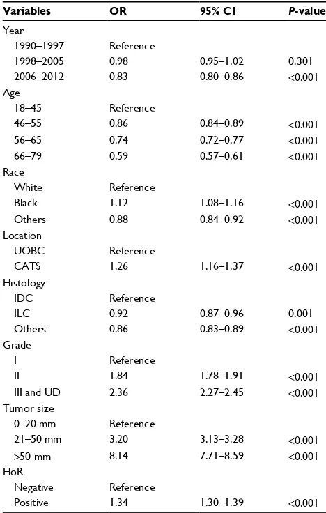 Table 3 Multivariate logistic regression analysis on LN metastasis