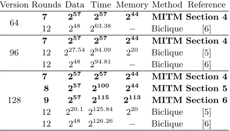 Table 1. Summary of the Attacks on mCrypton-64/96/128 under the Single-Key Model.