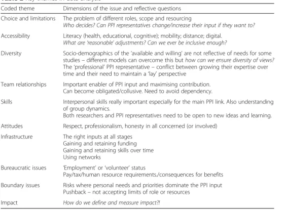 Table 2 Key themes in data analysis