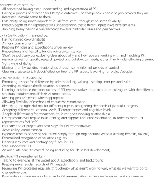 Table 3 Ingredients that facilitate good PPI Coherence is assisted by: