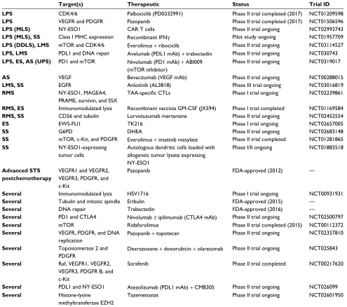 Table 2 Soft-tissue sarcoma targets, therapeutics, and clinical status