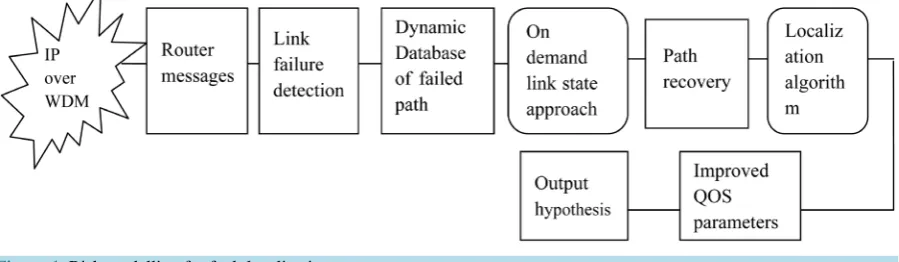 Figure 1. Risk modelling for fault localization.                                                                         