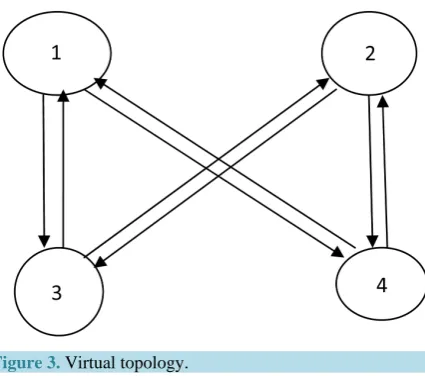 Figure 3. Virtual topology.                                                