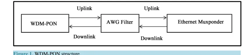 Figure 1. WDM-PON structure.                                                                           
