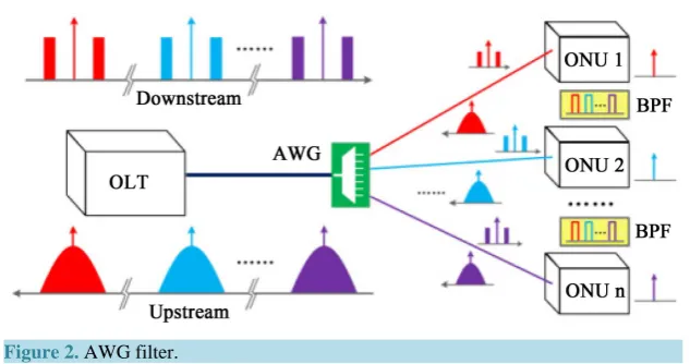 Figure 2. AWG filter.                                                             