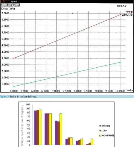 Figure 3. Delay in packet delivery.                                                                                                                          