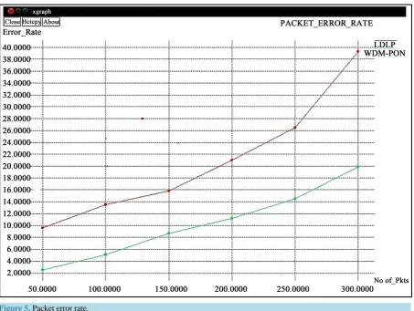 Figure 5. Packet error rate.                                                                                             