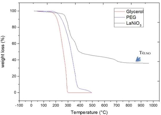 Figure 2. Thermal analysis of LaNiO3 solution, glycerol and PEG. TcLNO = crystallisation temperature of LNO