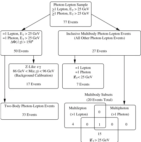 FIG. 1.The subsets of inclusive photon-lepton events.Themultibody photon-lepton subcategories of �gE�T, multilepton,and multiphoton events are not mutually exclusive.