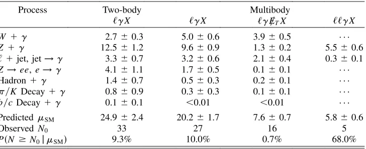 TABLE I.The mean numbers mSM of two-body and inclusive multibody events predicted bythe SM, the number N0 observed, and the observation likelihood P�N $ N0 j mSM�