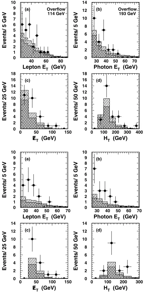 FIG. 2.Upper panel:at 114 GeV in (a) and one at 193 GeV in (b). Lower panel:the same distributions for the subset of these events that haveEHandcompared to SM predictions (single-hatched histograms)