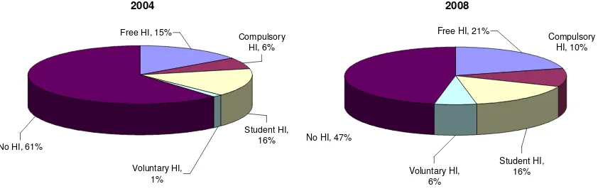 Figure 5: Distribution of people above 5 years old by health insurance 