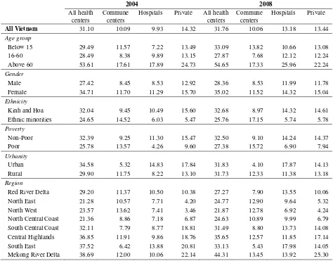 Table 5: Percentage of people using outpatient services in health centers 