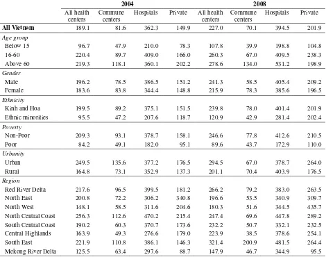 Table 7: Average out-of-pocket spending per outpatient contact (thousand VND; in price Jan 2008) 