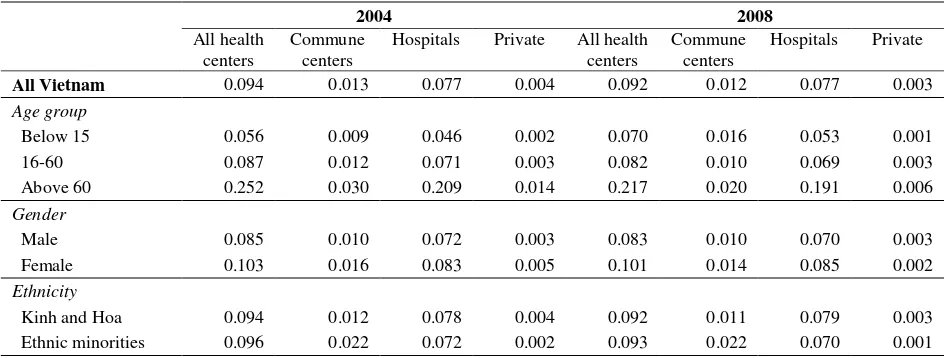 Table 84: Percentage of people using inpatient services in health centers 