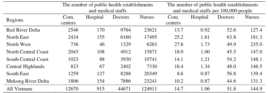 Figure 2: The number of public health establishments in 2008 