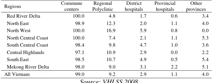 Table 3: Average distance from rural communes to nearest health centers (km) in 2008 