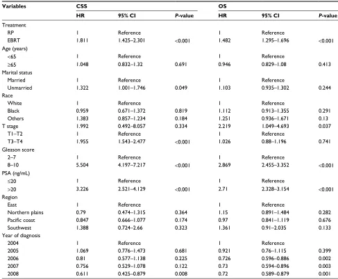Table 2 Multivariate Cox regression analysis of prognostic factors for CSS and OS in the matched population