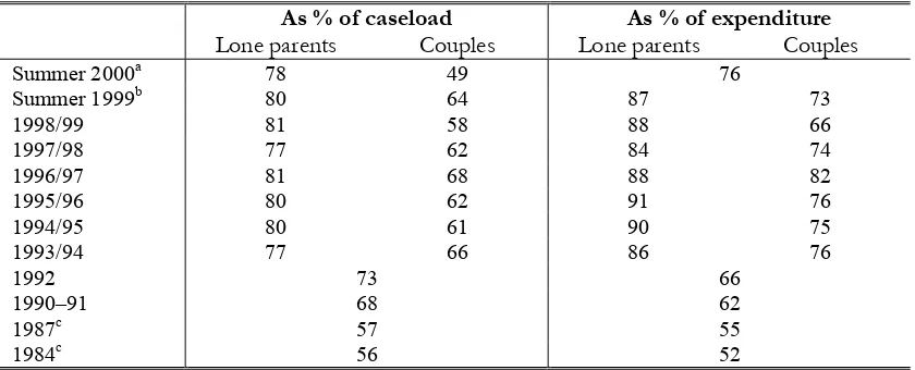 Table 4.1. Means-tested benefit and tax credit take-up rates 