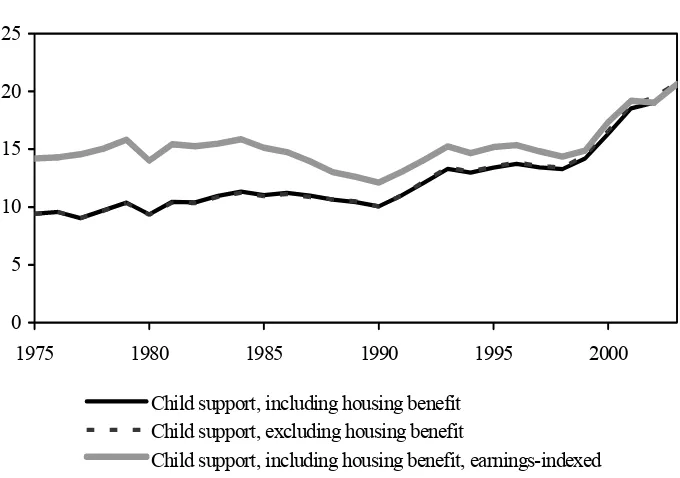 Figure 4.4. Total spending on child-contingent support 