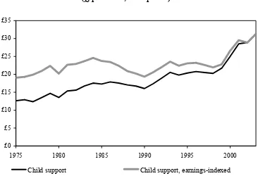 Figure 4.5. Average spending per child (£ per week, 2002 prices) 