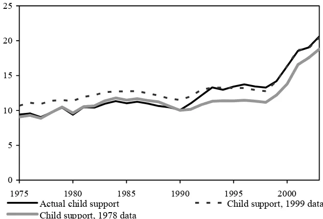 Figure 4.6. Decomposing total spending on child-contingent support 