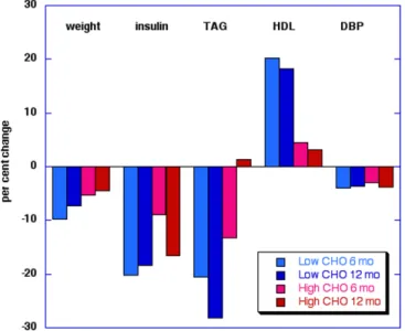 Figure 1 shows data from the study of Foster, et al. [45] and, as noted above, despite the relative similarity in weight loss, the markers of MetS were more favorable in the low CHO arm than the LF arm.