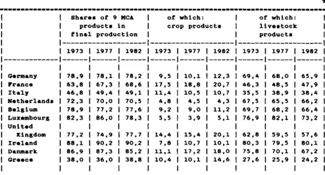 Table B Chanses in the shares of nine MCA products (1) in the value of final 