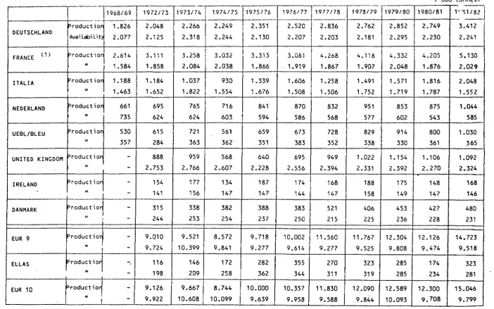 Table No 24- WHITE SUGAR- Production and availability 
