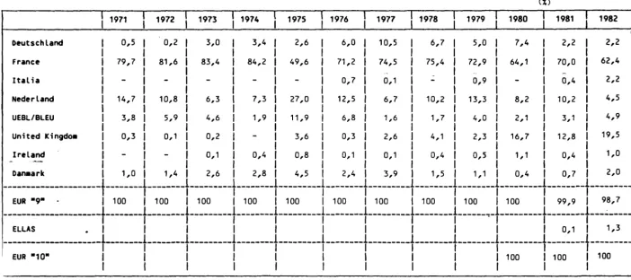 Table No 31 -WHEAT (including DURUM WHEAT) - Share of each Member State in intra-Community trade (on basis of export figures) 