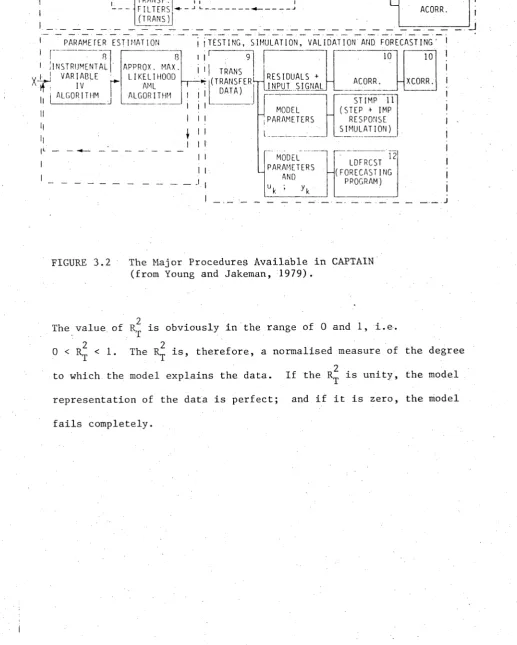 FIGURE 3.2 The Major Procedures Available in CAPTAIN (from Young and Jakeman, 1979) .