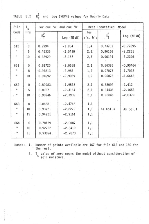 TABLE 5.2 and Log (NEVN) values for Hourly Data