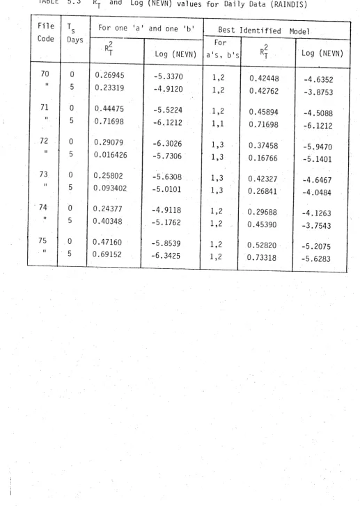 TABLE 5.3 2and Log (NEVN) values for Daily Data (RAINDIS)