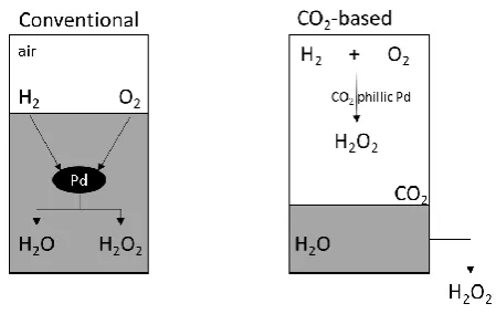 Figure 1 Comparison of direct synthesis of H2O2 in conventional (aqueous solutions) and CO2 with 