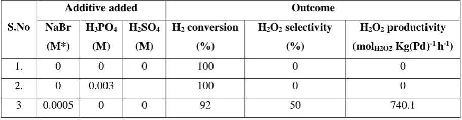 Table 3 Effect of different promoters on H2 conversion, H2O2 selectivity, H2O2 productivity as 