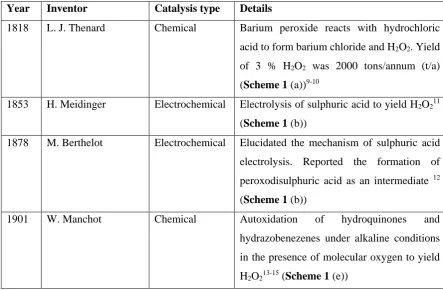 Table 1 Historical development in the industrial manufacture of hydrogen peroxide 