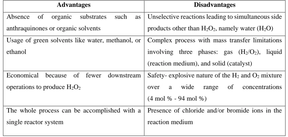 Table 2 Analysis of the advantages/disadvantages of the direct synthesis approach26, 38-41