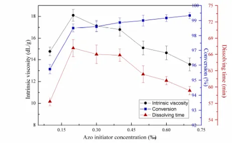 Figure 6 Effects of redox initiator concentration on copolymerization 