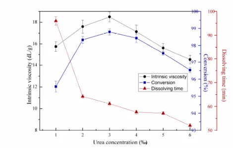 Figure 8 shows the effects of mass ratio between AM and DAC on copolymerization. The Figure 8 Effects of mass ratio between AM and DAC on copolymerization experiment was conducted with 0.45 wt‰ redox initiator concentration, 0.2 wt‰ azo initiator concentra