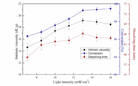 Figure 10 Effects of first-stage light intensity on copolymerization 