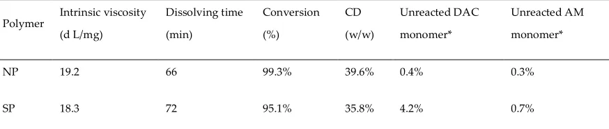 Table 2 NP and SP characteristics at optimum condition  