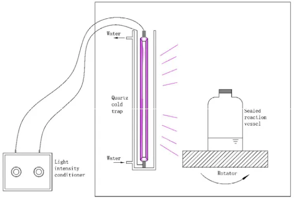Figure 1. The preparation device scheme 