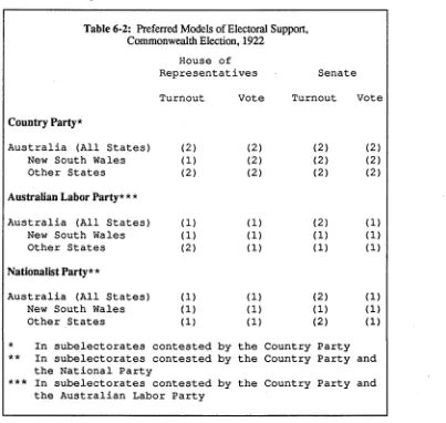 Table 6-2: Preferred Models of Electoral Support, Commonwealth Election, 1922