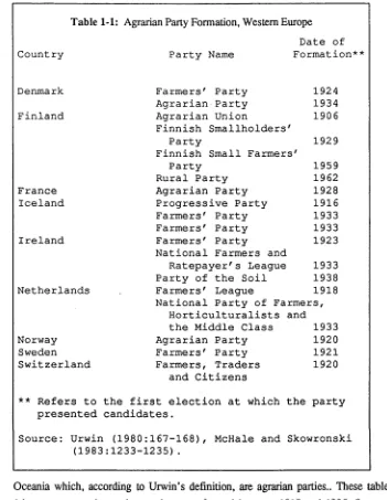 Table 1-1: Agrarian Party Formation, Western Europe